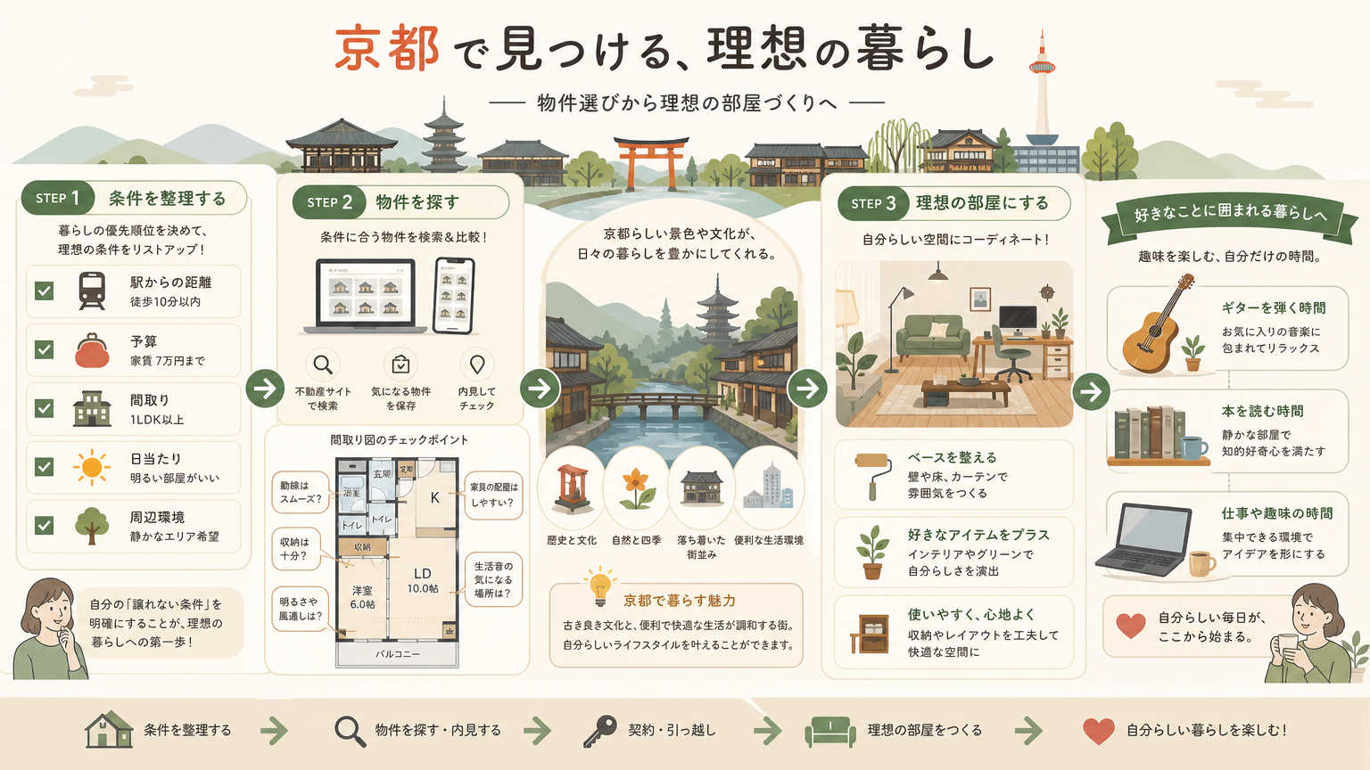 趣味部屋のつくり方の結論｜京都の賃貸選びと部屋づくりのポイント
