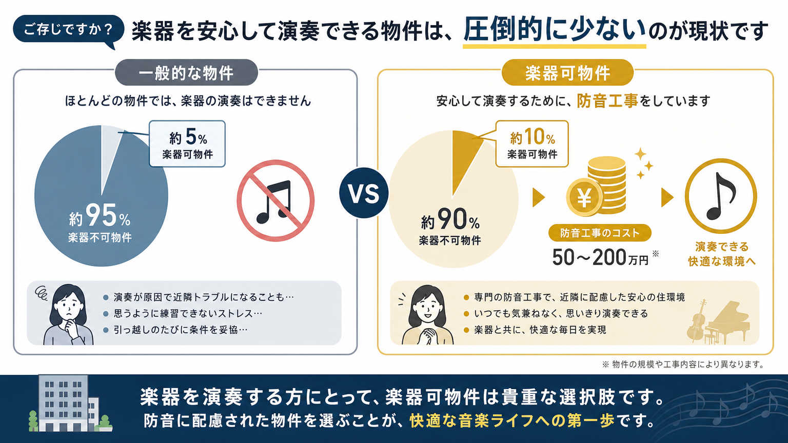なぜ楽器可物件は数が少なく探しにくいのか